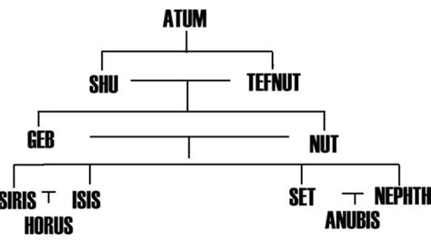 Ancient Egyptian Gods And Goddesses Family Tree