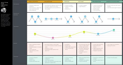 5 Customer Journey Map Examples You Can Learn From - SmartKarrot