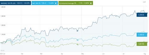 Nasdaq 100 Vs S&P 500 Vs Dow: Greatest Index Of All Time?