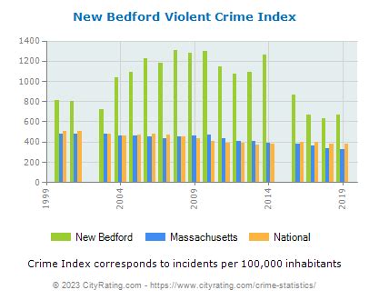 New Bedford Crime Statistics: Massachusetts (MA) - CityRating.com