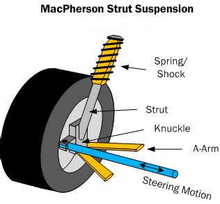 Macpherson Strut Diagram