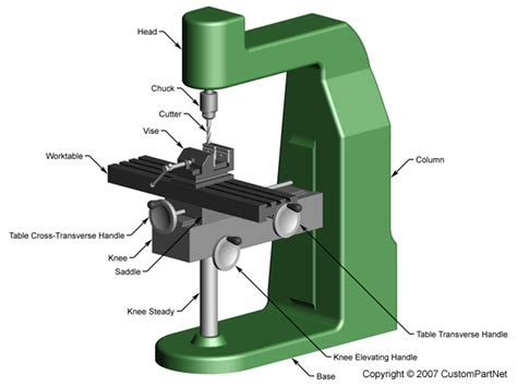 Milling Process, Defects, Equipment