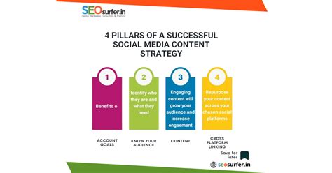 The Four Pillars of Successful Social Media Content Strategy - SEOsurfer