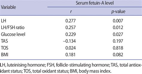 Correlations of serum fetuin-A levels with LH levels, the LH/ FSH ...