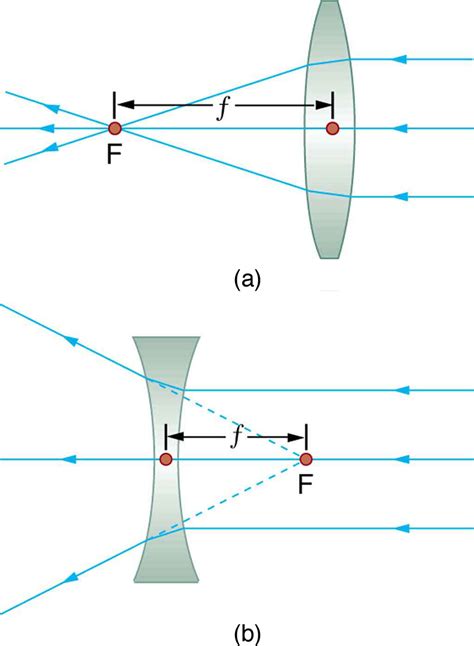 4.6 Image Formation by Single Lenses – Douglas College Physics 1207