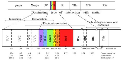 1 Electromagnetic spectrum and types of interaction with matter (UV ...