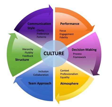 The Importance of Organizational Culture | by Dr. Hector Vasquez ...