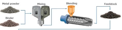 Powder Metallurgy Process - Its Types - Preparation Process