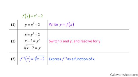 Derivative Of Inverse Functions (How To w/ Examples!)