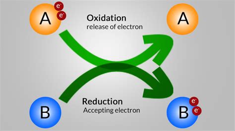 OXIDATION &REDUCTION | Chemistry - Quizizz