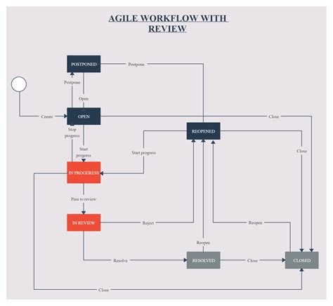 Agile Workflow with Review | Flow chart template, Software development ...