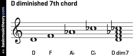 D Minor Diminished 7th Chord - Chord Walls