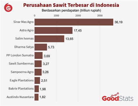 Simak! Inilah 10 Perusahaan Sawit Terbesar di Indonesia