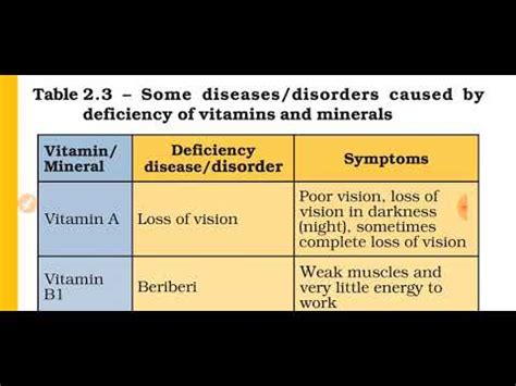 Listing of Vitamin Deficiency Illnesses - Proper Nutrition ...