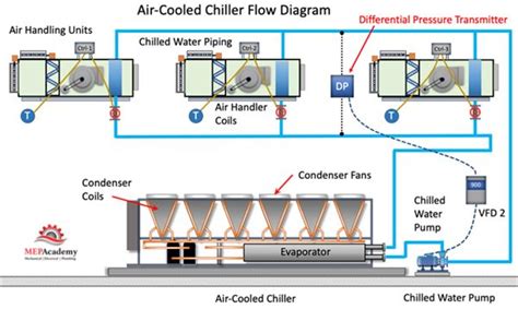 Air Cooled Chiller System Diagram