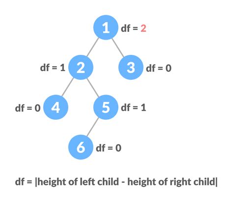 Balanced Binary Tree