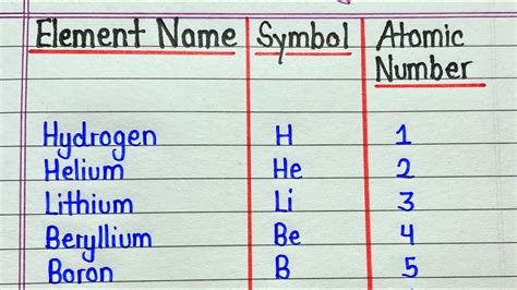 Periodic Table Of Elements With Names And Symbols Atomic Mass Number ...