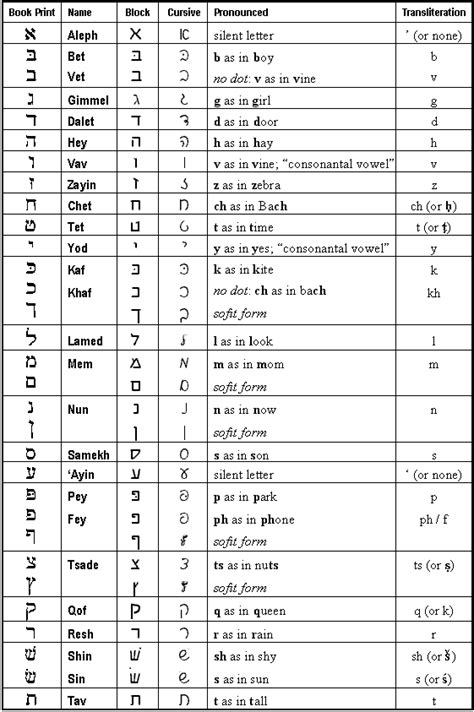 Hebrew Alphabet Letters