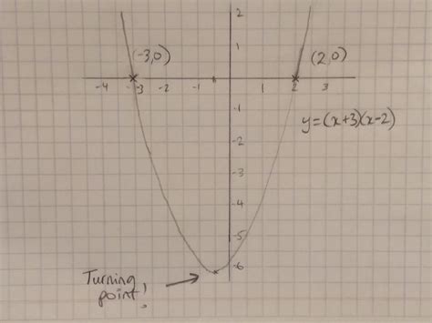 Identifying Roots and Turning Points of Quadratic Functions – GCSE ...