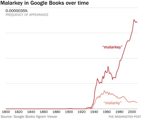 How to spell malarkey – Telegraph