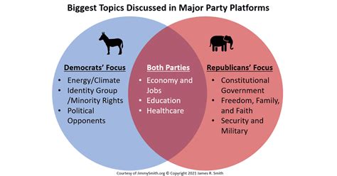 Democrat and Republican 2020 Political Party Platforms Analysis - Jimmy ...