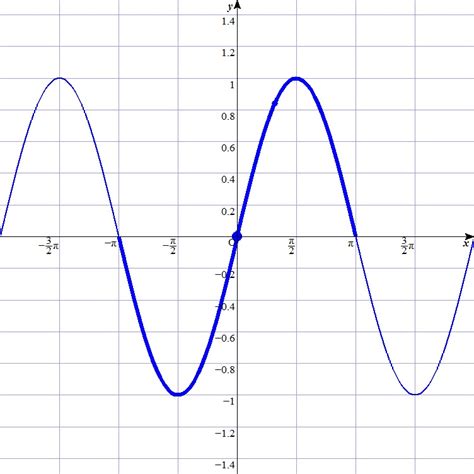 Practice on Problem Solving: Graph of Sine and Cosine Function.