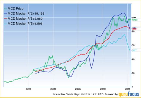 A Review Of McDonald's Stock Buybacks (NYSE:MCD) | Seeking Alpha