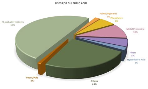 sulfuric acid uses - Chemical Man India | Vizag Chemicals