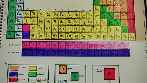 How to draw a periodic table | Art with Sahifa 💖 - YouTube