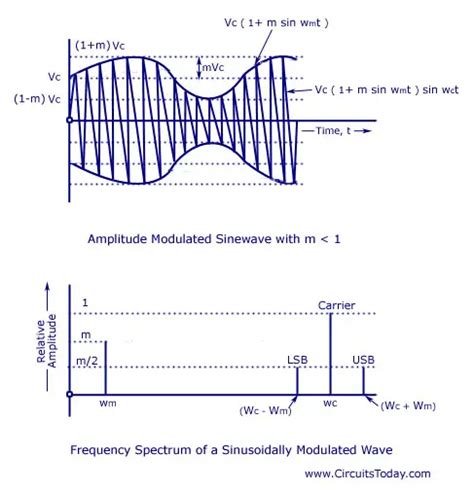 Modulation-Types-Amplitude,Frequency,Phase Modulation,