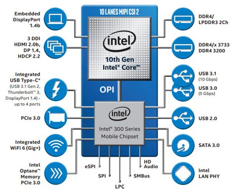 Intel launches first 10th Gen Ice Lake CPUs with 10nm fabrication