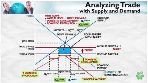 Supply and Demand Effects of Tariffs – Atlas of Public Management