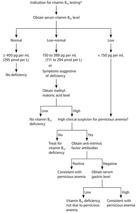 Vitamin B12 Deficiency, Causes, Signs, Symptoms, Diagnosis,