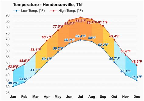 Yearly & Monthly weather - Hendersonville, TN