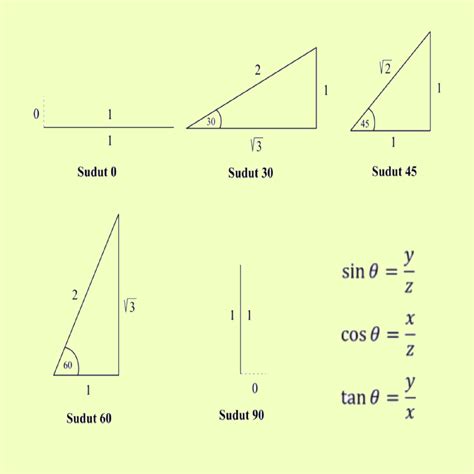 Tabel Trigonometri Sudut Istimewa Sin, Cos, Tan Lengkap (0 - 360°)