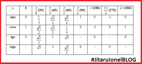 Tabel trigonometrie+ formule trigonometrice – #JitaruIonelBLOG ...