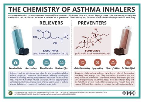 The Chemistry of Asthma Inhalers | Compound Interest