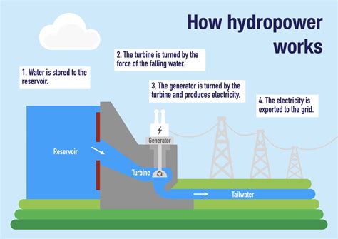 The Diagram Below Shows How Hydroelectric Power Is Generated