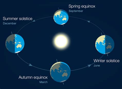 Northern Hemisphere Seasons Diagram