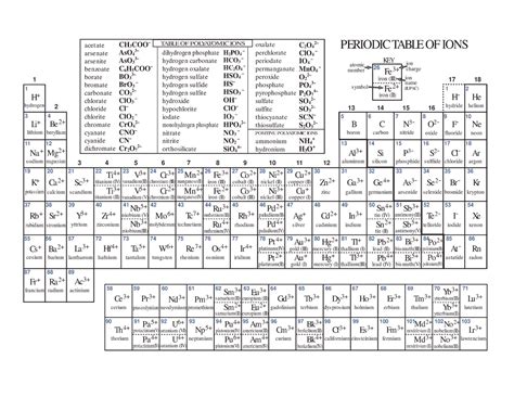 Polyatomic Ions Periodic Table