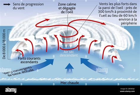 Formation of cyclones Stock Photo - Alamy