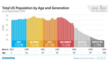 US Population by Age and Generation in 2020 - knoema.com