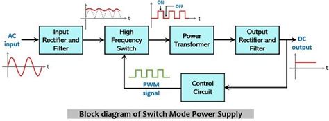 switch mode power supply - What are the advantages and disadvantages of ...