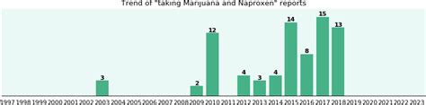 Marijuana and Naproxen drug interactions - eHealthMe