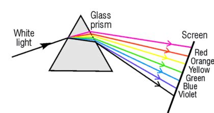 Class 10 Human Eye and Colourful World Notes - BrainIgniter