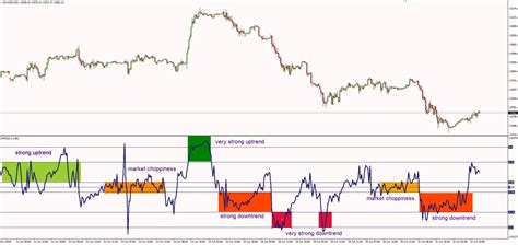 Chaikin Money Flow Trading Strategy: Day Trading Tips - The Secret Mindset