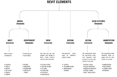 Revit Families: A Step-By-Step Introduction | Autodesk University