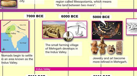 Ancient Civilizations Timeline Poster