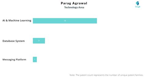 Twitter CEO Parag Agrawal Patents - Key Insights & Stats - Insights;Gate