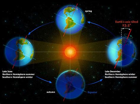 Earth's orbit around the sun